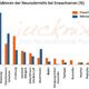 Schubfaktoren der Neurodermitis bei Erwachsenen
