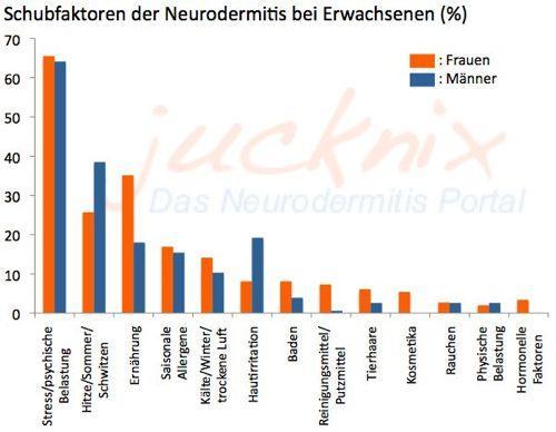 Schubfaktoren der Neurodermitis bei Erwachsenen - (Kinder, Alter, Neurodermitis)