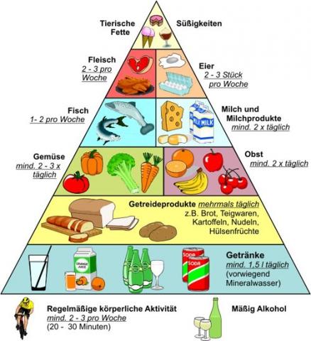 Ernährungspyramide - (Ernährung, Obst, Gemüse)