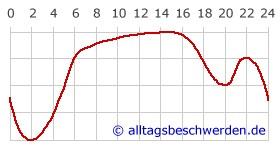 Blutdruckschwangungen - (Blutdruck, Bluthochdruck, Messung)