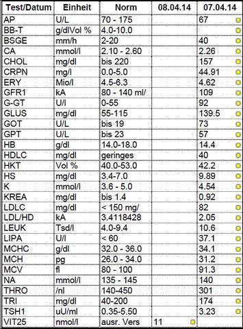 Was bedeuten die abkürzungen? (Arzt, abnehmen, Blut)